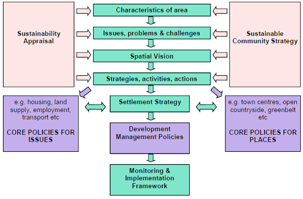 Figure 1: Core Strategy Key elements