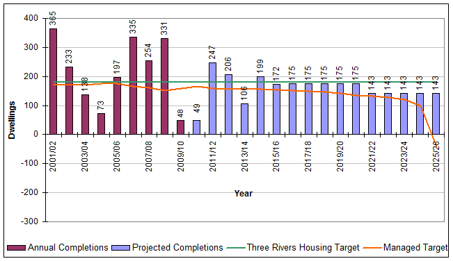 Figure 6: Three Rivers Housing Trajectory at April 2010