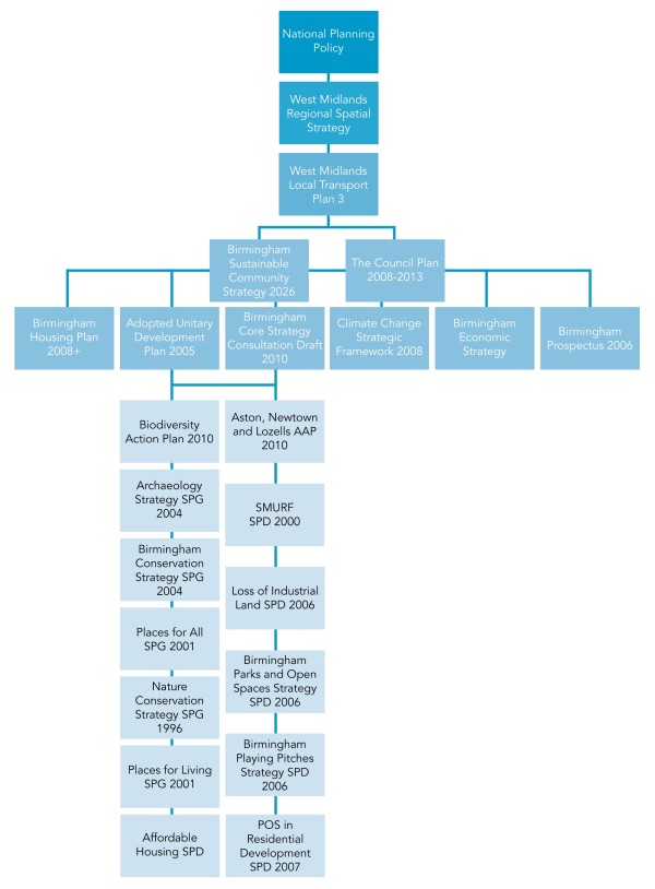 FIGURE 2 Relationship with Other Plans and Programmes
