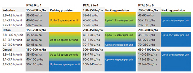 London Plan Residential Parking Standard