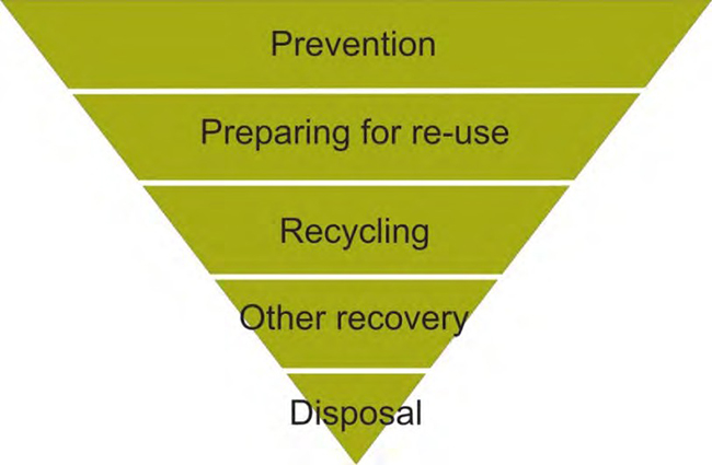 EU Waste Framework Directive