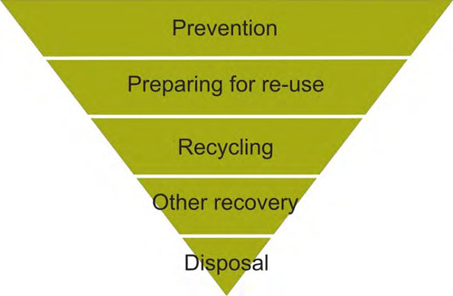 EU Waste Framework Directive