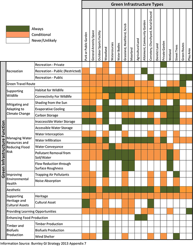 Green Infrastructure Types and Functions