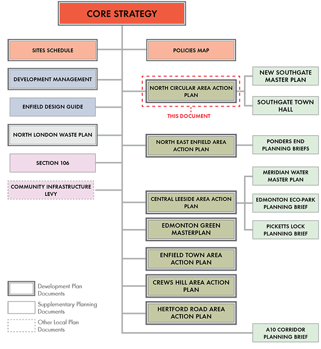 Enfield Local Plan - relationship of key component documents