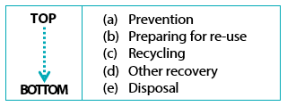 Waste Hierarchy