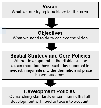 Development Policies