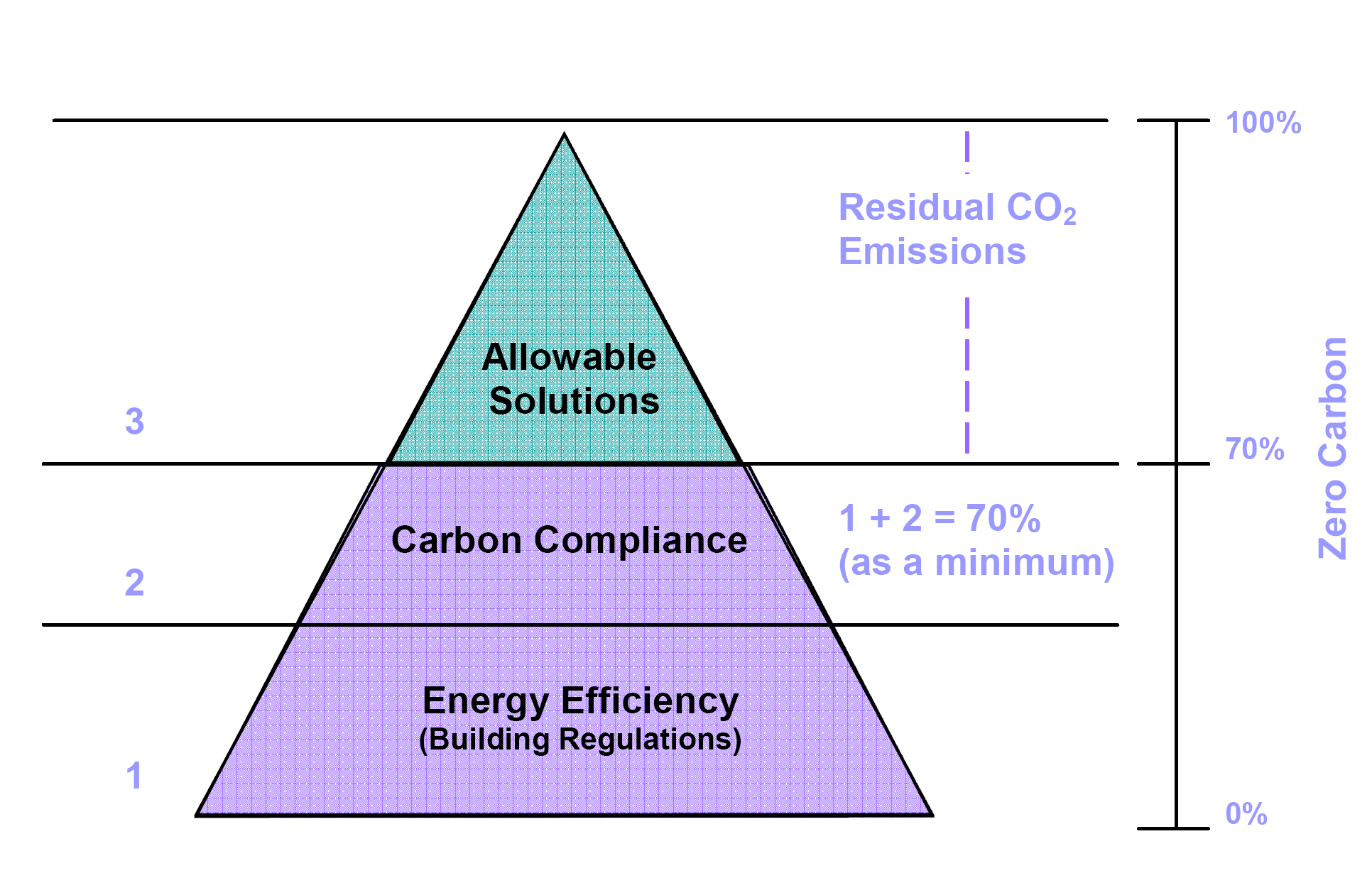 Achieving Zero Carbon Homes from 2016 